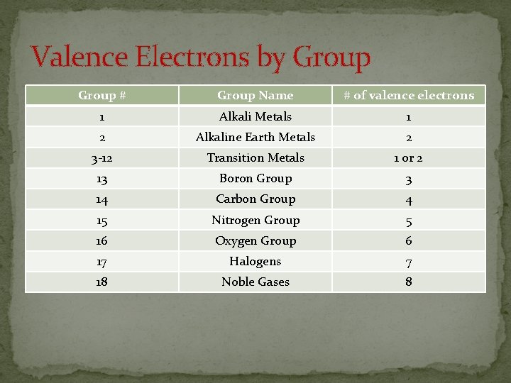 Valence Electrons by Group # Group Name # of valence electrons 1 Alkali Metals