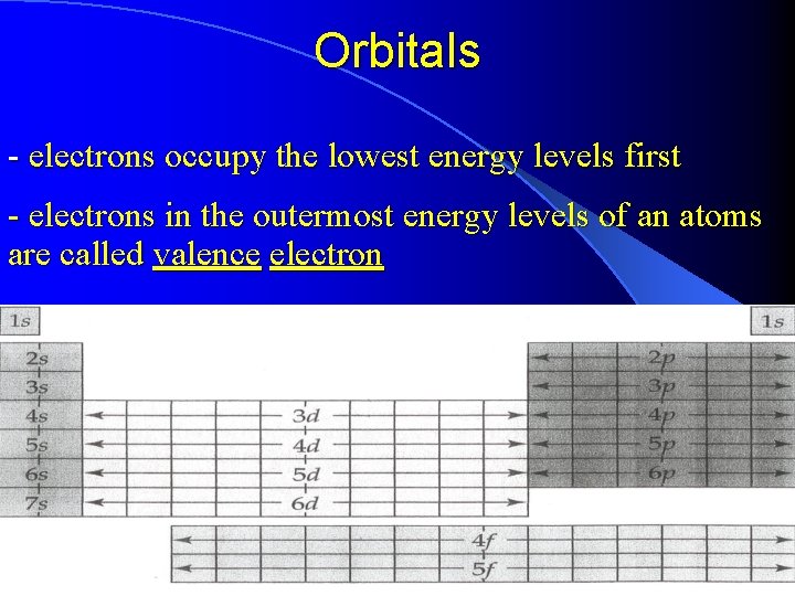 Orbitals - electrons occupy the lowest energy levels first - electrons in the outermost