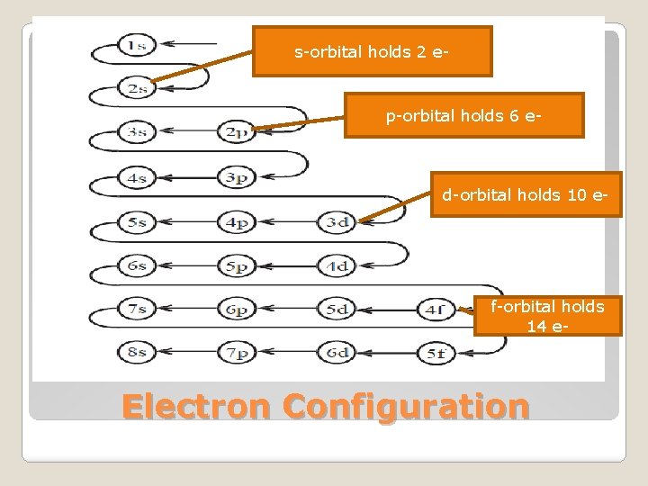 s-orbital holds 2 e- p-orbital holds 6 e- d-orbital holds 10 e- f-orbital holds