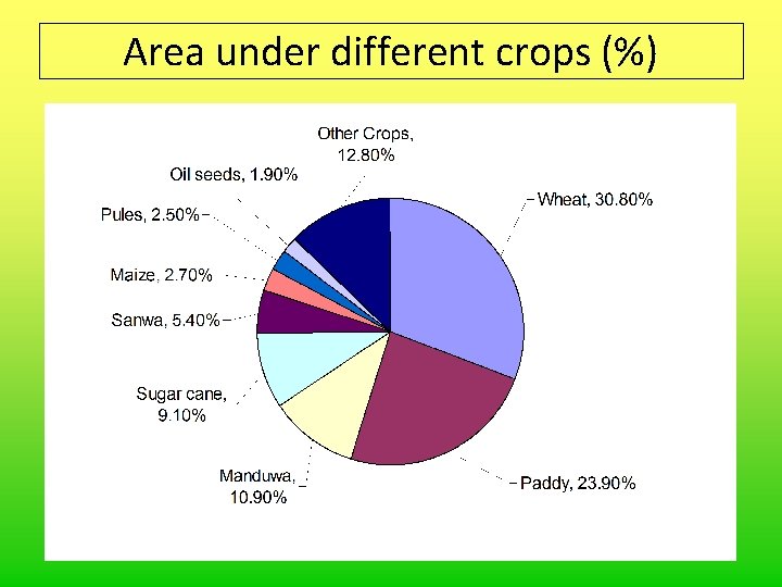 Area under different crops (%) 