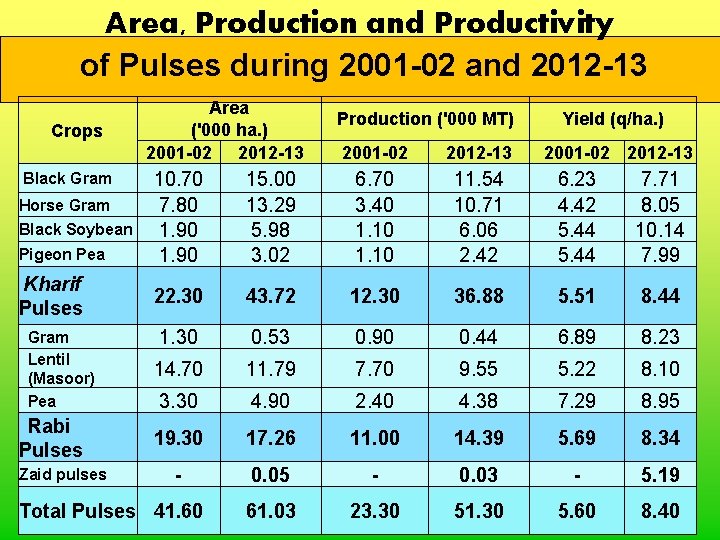 Area, Production and Productivity of Pulses during 2001 -02 and 2012 -13 Crops Black