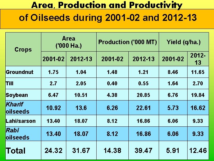 Area, Production and Productivity of Oilseeds during 2001 -02 and 2012 -13 Crops Area