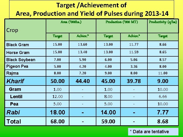 Target /Achievement of Area, Production and Yield of Pulses during 2013 -14 Crop Area