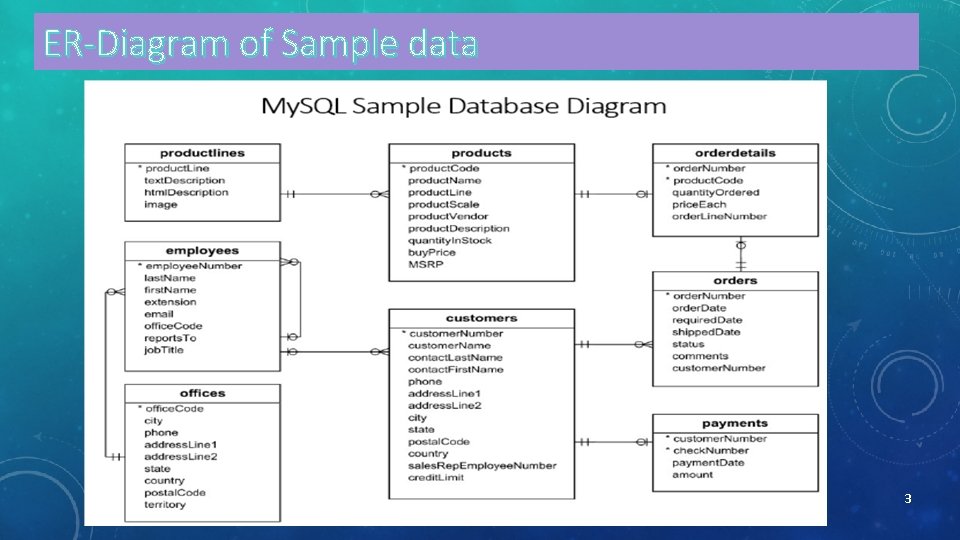 ER-Diagram of Sample data 3 