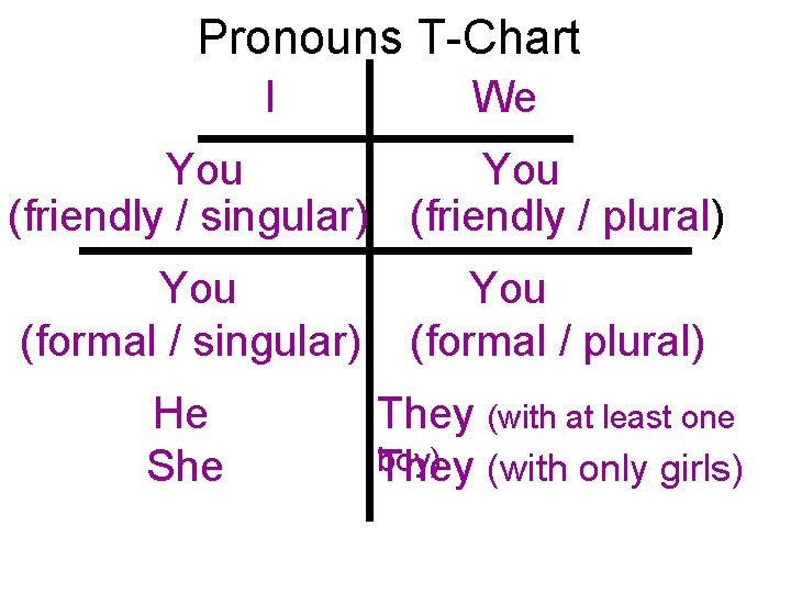 Pronouns T-Chart I We You (friendly / singular) (friendly / plural) You (formal /