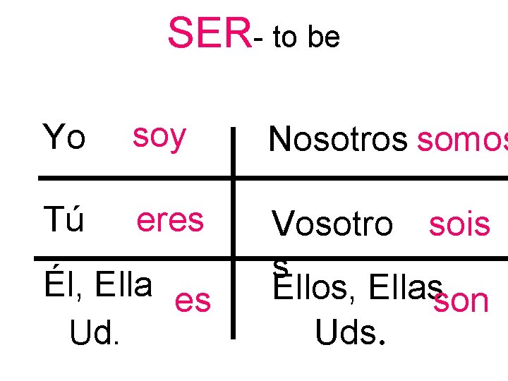 SER- to be Yo soy Nosotros somos Tú eres Vosotro sois s Ellos, Ellasson