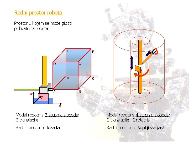 Radni prostor robota Prostor u kojem se može gibati prihvatnica robota E D F