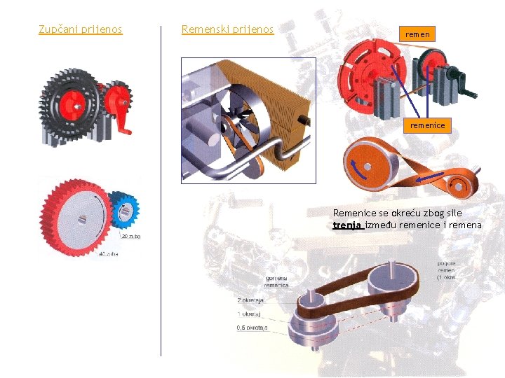 Zupčani prijenos Remenski prijenos remenice Remenice se okreću zbog sile trenja između remenice i