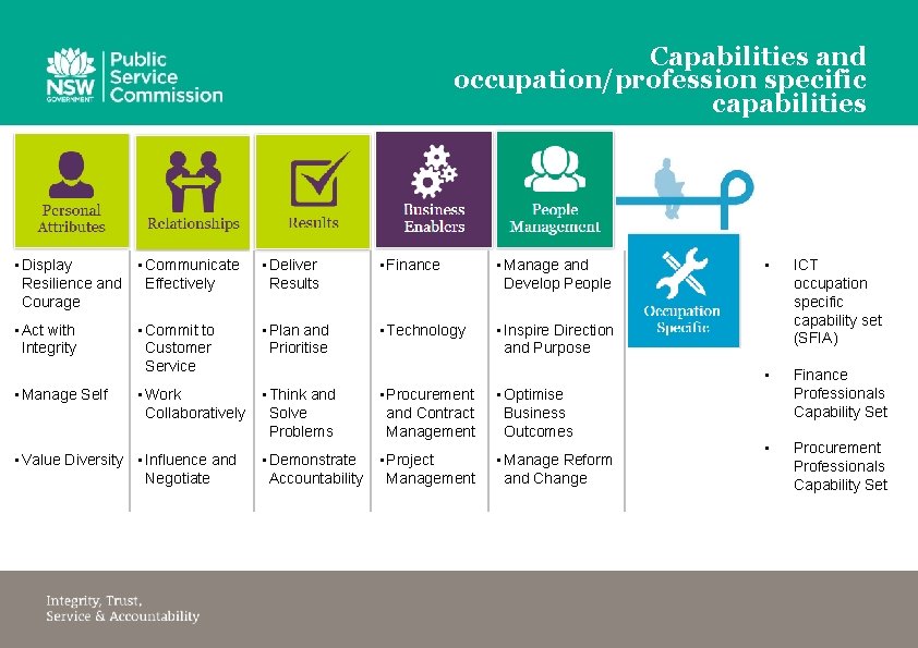 Capabilities and occupation/profession specific capabilities • Display Resilience and Courage • Communicate Effectively •