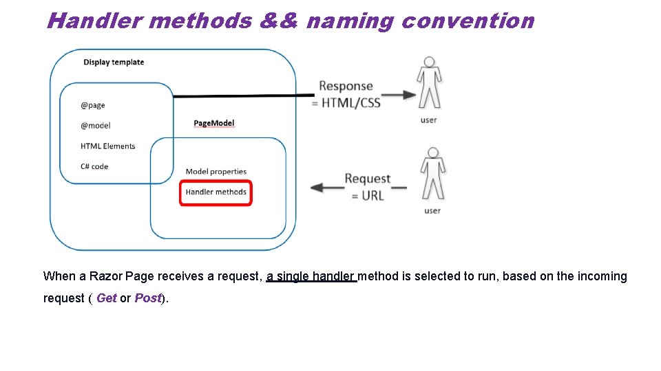 Handler methods && naming convention When a Razor Page receives a request, a single Handler methods && naming convention When a Razor Page receives a request, a single
