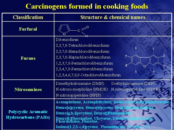 Carcinogens formed in cooking foods Classification Structure & chemical names Furfural Furans Nitrosamines Polycyclic