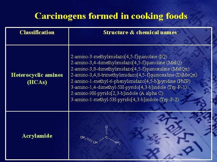 Carcinogens formed in cooking foods Classification Heterocyclic amines (HCAs) Acrylamide Structure & chemical names