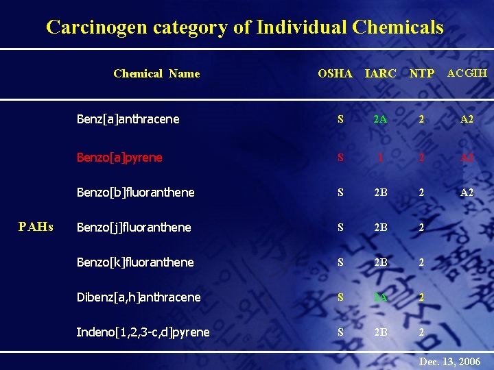 Carcinogen category of Individual Chemicals Chemical Name PAHs OSHA IARC NTP ACGIH Benz[a]anthracene S