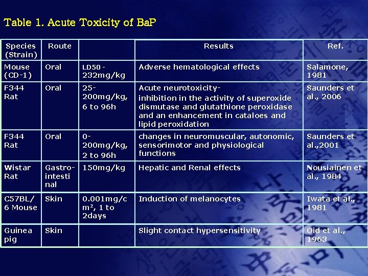 Table 1. Acute Toxicity of Ba. P Species (Strain) Route Results Mouse (CD-1) Oral