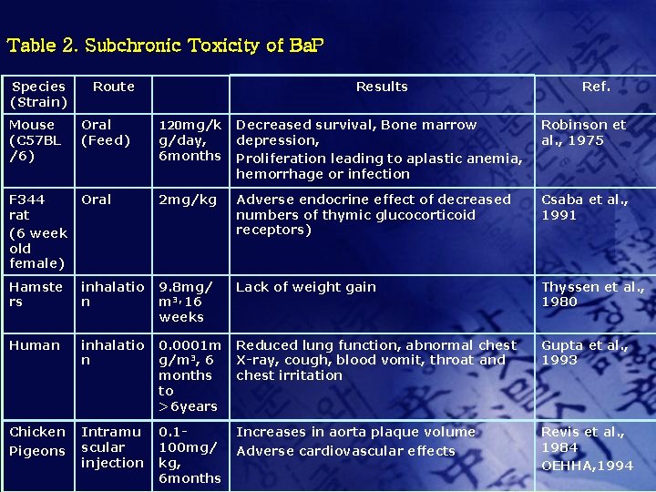 Table 2. Subchronic Toxicity of Ba. P Species (Strain) Route Results Ref. Mouse (C