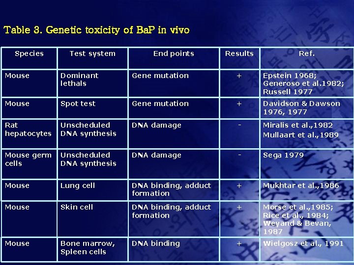 Table 3. Genetic toxicity of Ba. P in vivo Species Test system End points