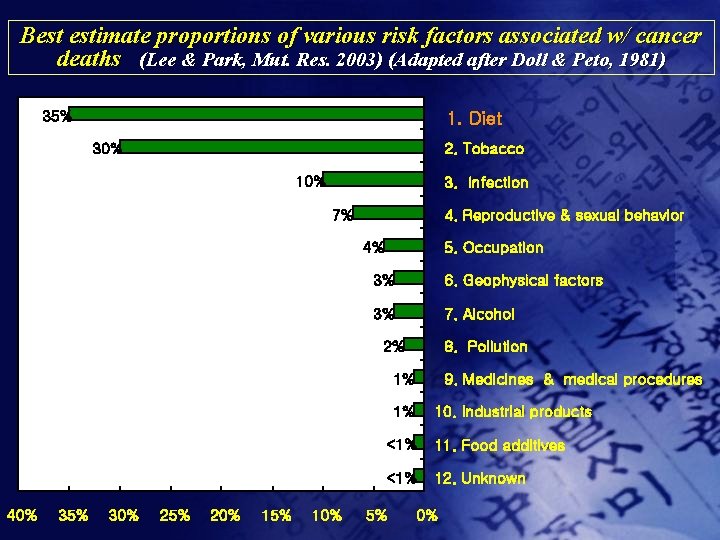 Best estimate proportions of various risk factors associated w/ cancer deaths (Lee & Park,