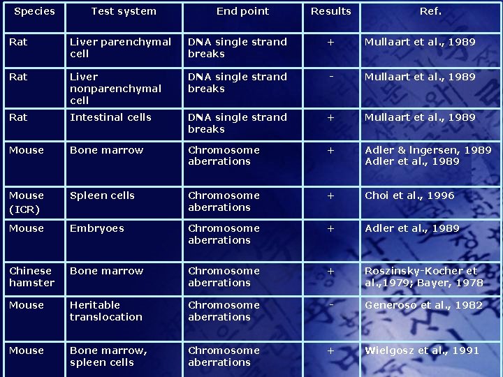 Species Test system End point Results Ref. Rat Liver parenchymal cell DNA single strand