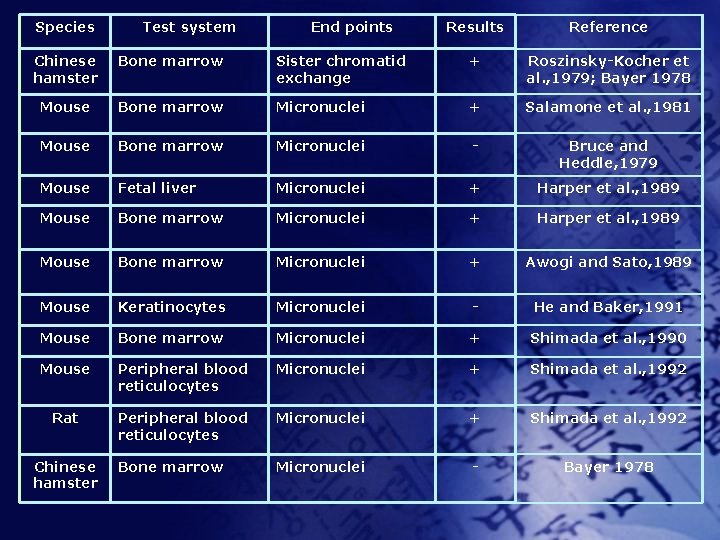 Species Test system End points Results Reference Chinese hamster Bone marrow Sister chromatid exchange