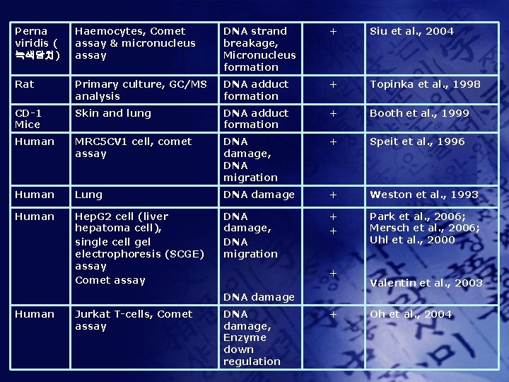 Perna viridis ( 녹색담치) Haemocytes, Comet assay & micronucleus assay DNA strand breakage, Micronucleus