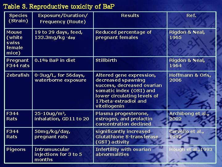 Table 3. Reproductive toxicity of Ba. P Species (Strain) Exposure/Duration/ Frequency (Route) Results Ref.