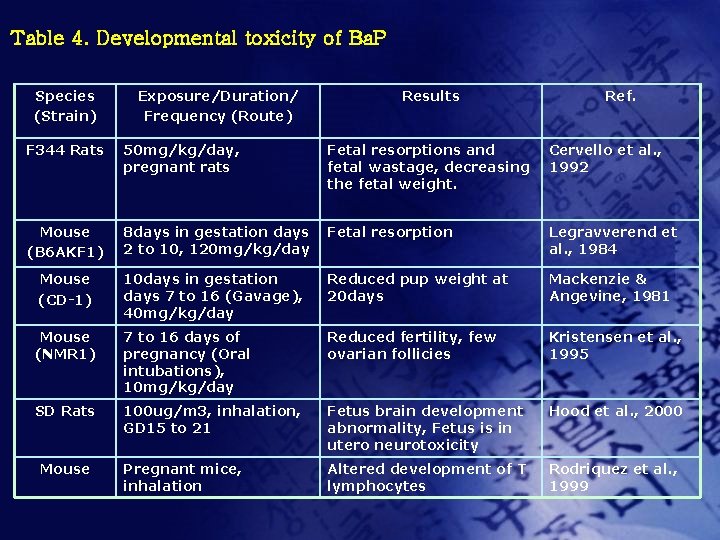 Table 4. Developmental toxicity of Ba. P Species (Strain) Exposure/Duration/ Frequency (Route) Results Ref.