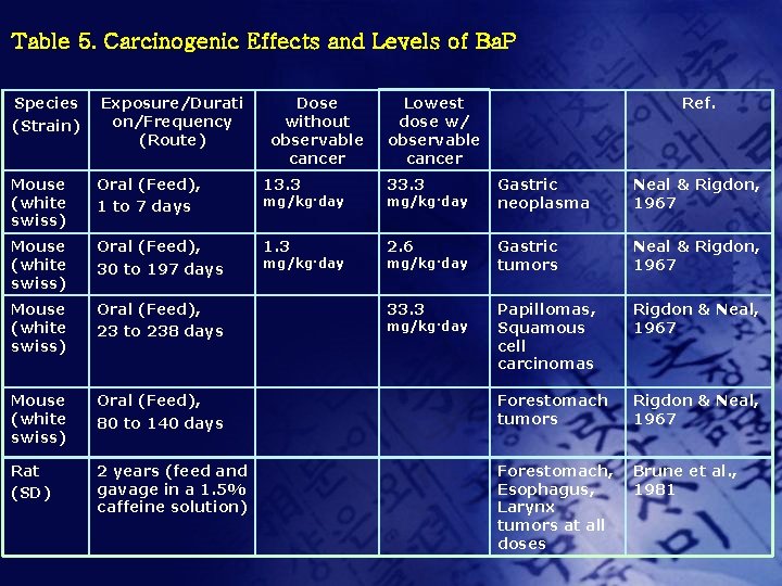 Table 5. Carcinogenic Effects and Levels of Ba. P Species (Strain) Exposure/Durati on/Frequency (Route)