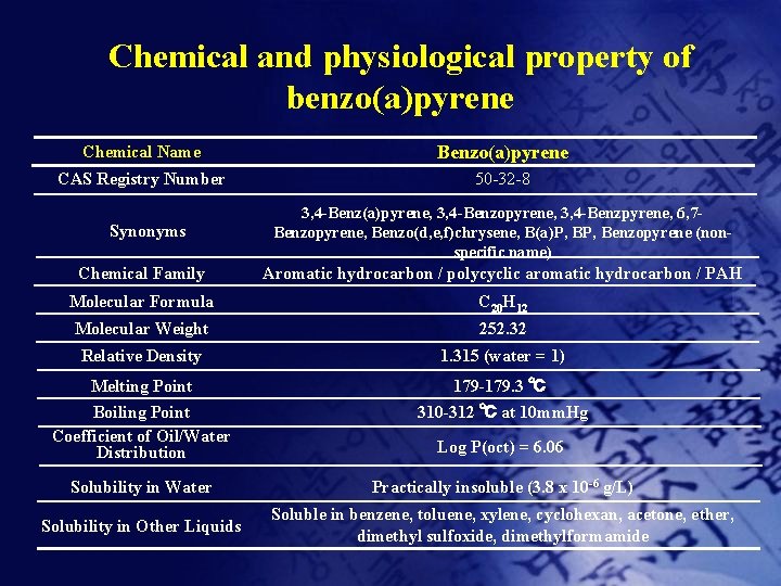 Chemical and physiological property of benzo(a)pyrene Chemical Name Benzo(a)pyrene CAS Registry Number 50 -32