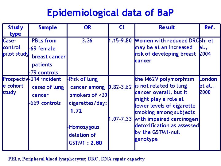 Epidemiological data of Ba. P Study Sample type Case. PBLs from control -69 female