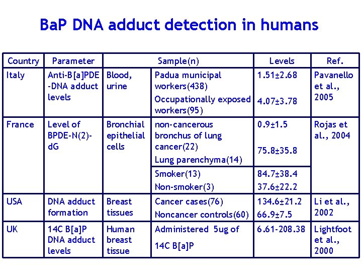 Ba. P DNA adduct detection in humans Country Parameter Sample(n) Levels Ref. Italy Anti-B[a]PDE