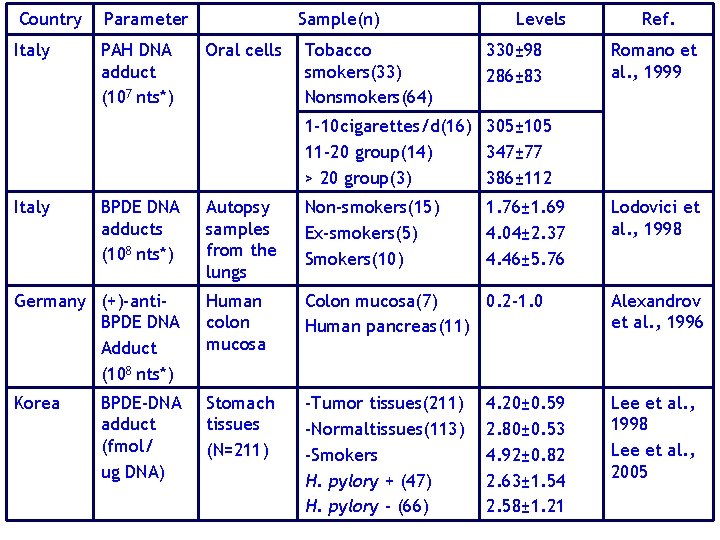 Country Parameter Italy PAH DNA adduct (107 nts*) Sample(n) Oral cells Tobacco smokers(33) Nonsmokers(64)