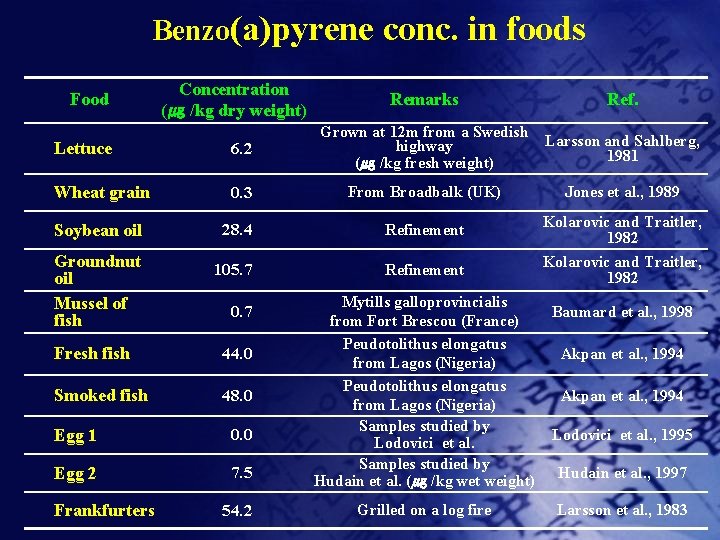 Benzo(a)pyrene conc. in foods Food Concentration (㎍ /kg dry weight) Remarks Ref. Larsson and