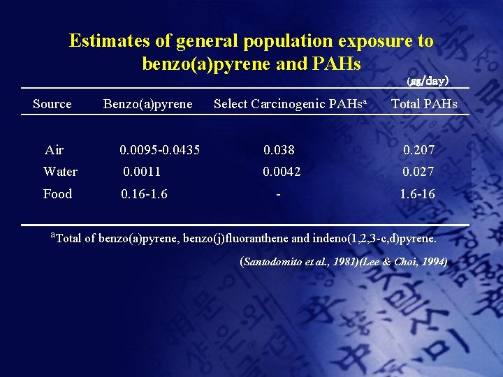 Estimates of general population exposure to benzo(a)pyrene and PAHs (㎍/day) Source Benzo(a)pyrene Select Carcinogenic