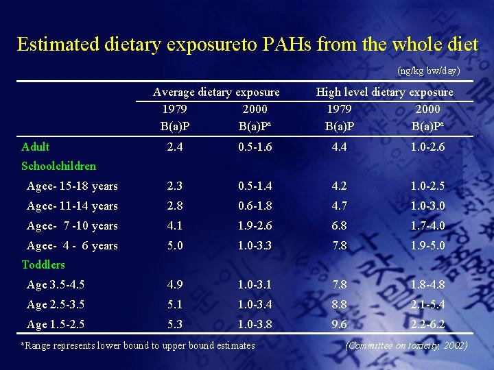 Estimated dietary exposureto PAHs from the whole diet (ng/kg bw/day) Average dietary exposure 1979