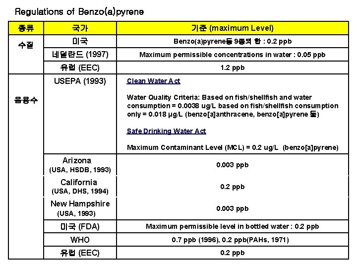 Regulations of Benzo(a)pyrene 종류 국가 기준 (maximum Level) 수질 미국 Benzo(a)pyrene등 9종의 합 :