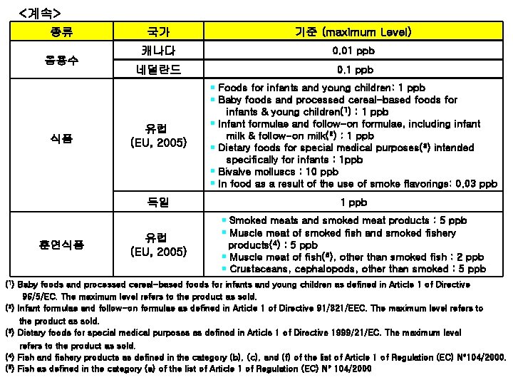 <계속> 종류 음용수 국가 기준 (maximum Level) 캐나다 0. 01 ppb 네덜란드 0. 1