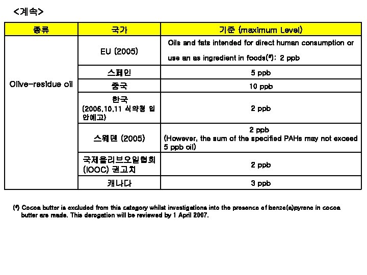 <계속> 종류 국가 기준 (maximum Level) Oils and fats intended for direct human consumption