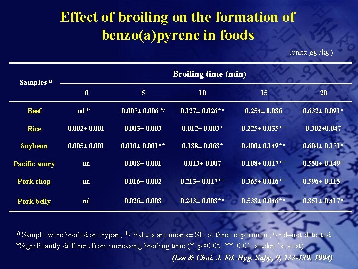 Effect of broiling on the formation of benzo(a)pyrene in foods (units: ㎍ /㎏ )