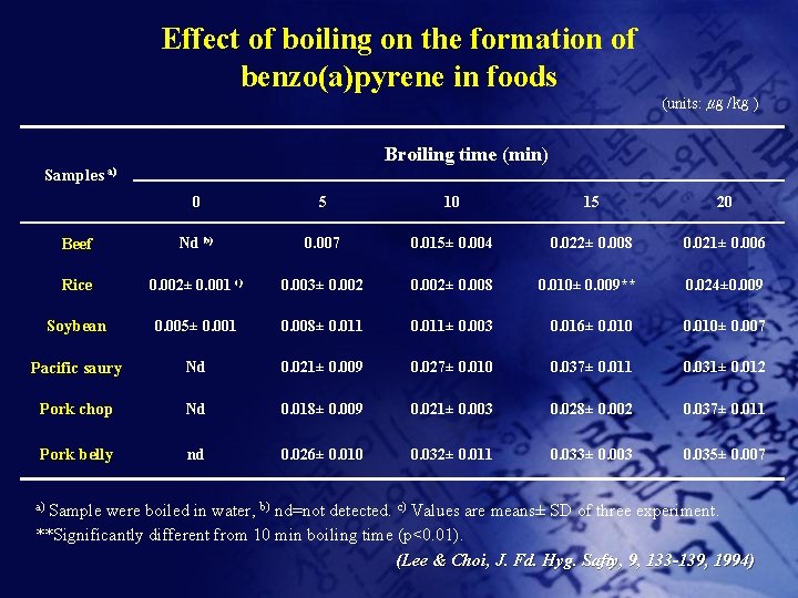 Effect of boiling on the formation of benzo(a)pyrene in foods (units: ㎍ /㎏ )