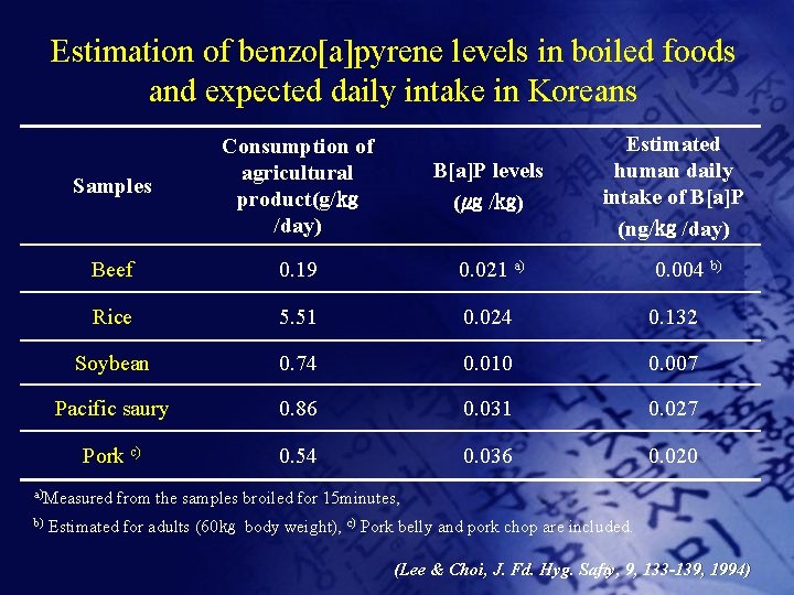 Estimation of benzo[a]pyrene levels in boiled foods and expected daily intake in Koreans Samples