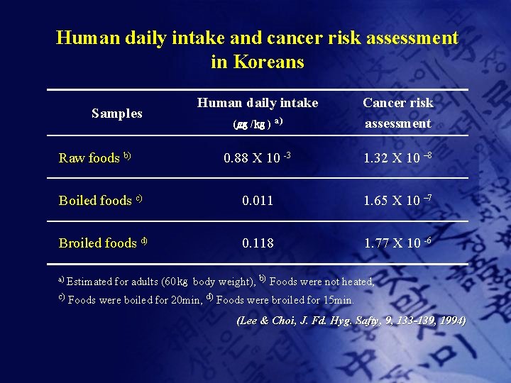 Human daily intake and cancer risk assessment in Koreans (㎍ /㎏ ) a) Cancer