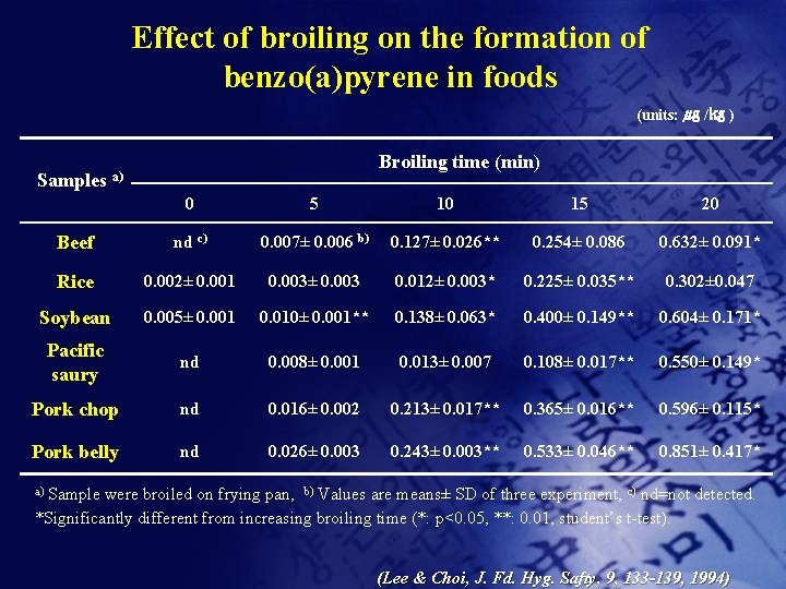 Effect of broiling on the formation of benzo(a)pyrene in foods (units: ㎍ /㎏ )