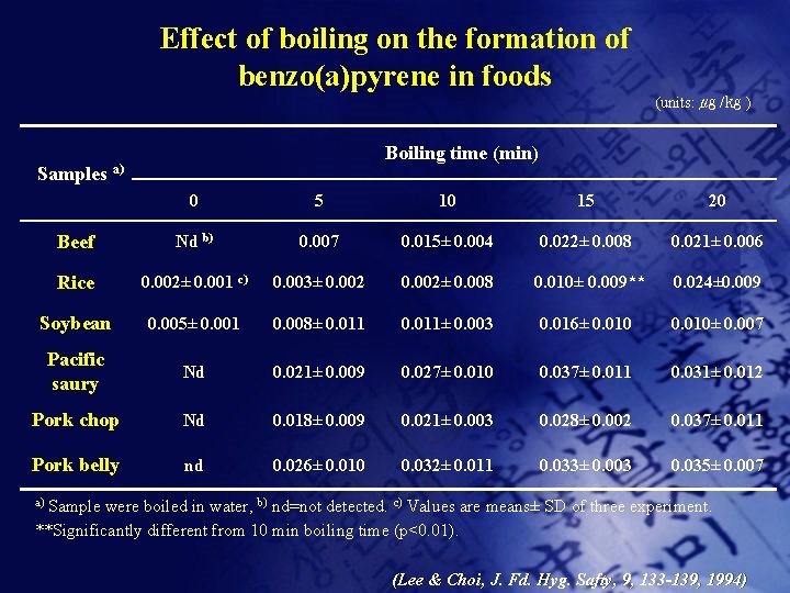 Effect of boiling on the formation of benzo(a)pyrene in foods Samples (units: ㎍ /㎏