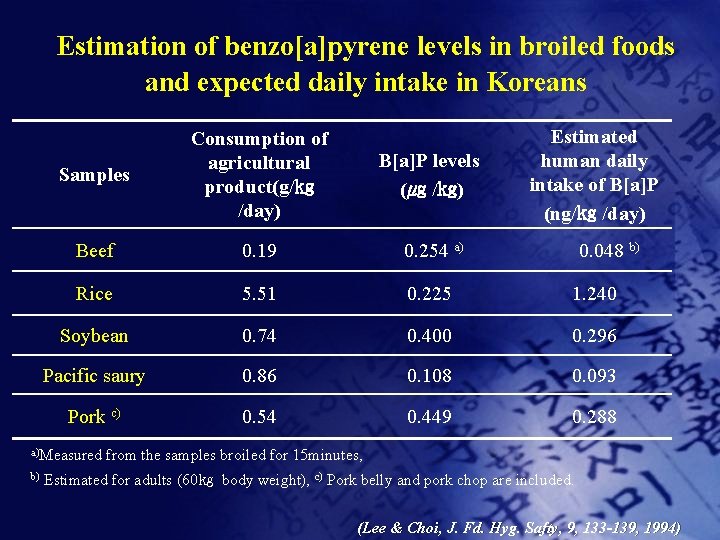 Estimation of benzo[a]pyrene levels in broiled foods and expected daily intake in Koreans Samples