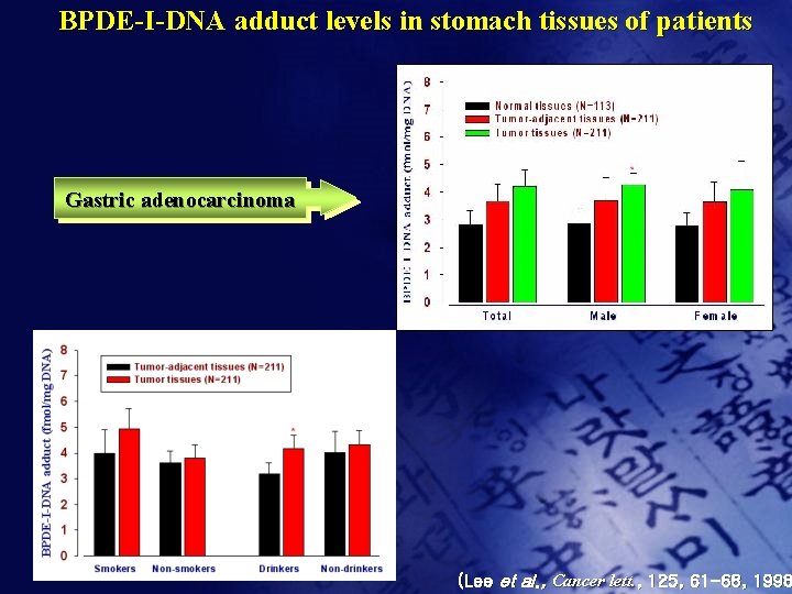 BPDE-I-DNA adduct levels in stomach tissues of patients Gastric adenocarcinoma (Lee et al. ,