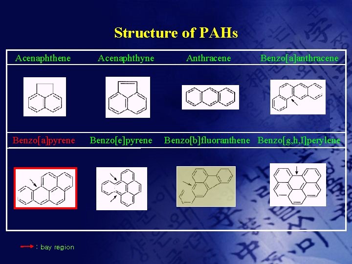 Structure of PAHs Acenaphthene Benzo[a]pyrene : bay region Acenaphthyne Benzo[e]pyrene Anthracene Benzo[a]anthracene Benzo[b]fluoranthene Benzo[g,