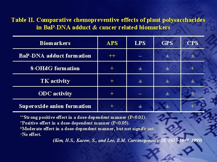Table II. Comparative chemopreventive effects of plant polysaccharides in Ba. P-DNA adduct & cancer