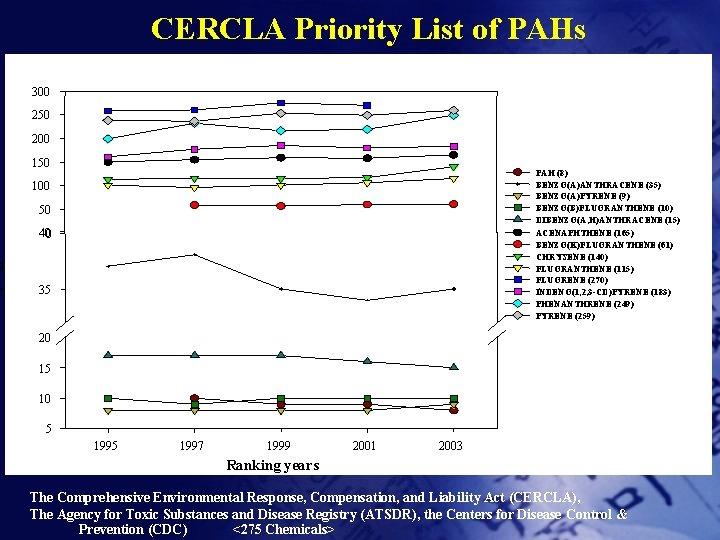 CERCLA Priority List of PAHs 300 250 200 150 PAH (8) BENZO(A)ANTHRACENE (35) BENZO(A)PYRENE