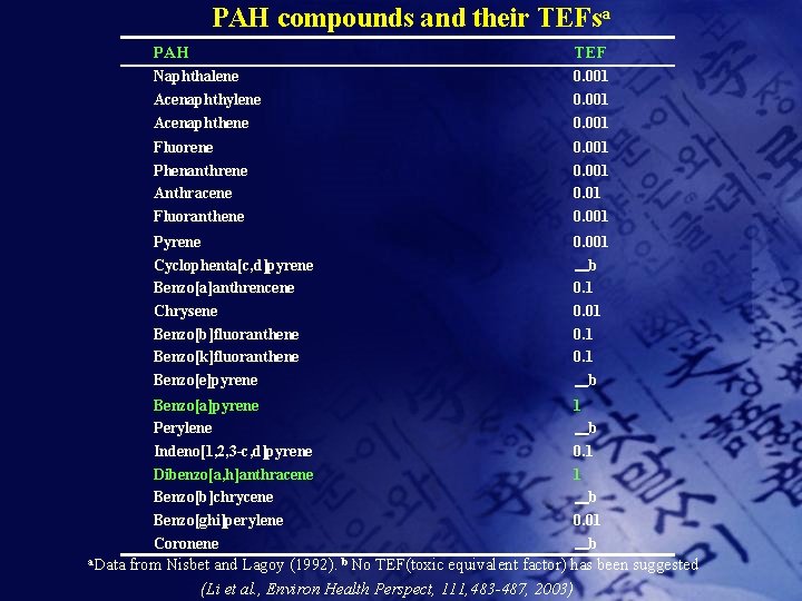 PAH compounds and their TEFsa a. Data PAH TEF Naphthalene Acenaphthylene Acenaphthene 0. 001