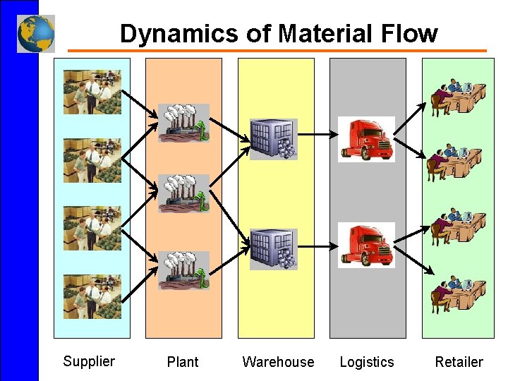 Dynamics of Material Flow Supplier Plant Warehouse Logistics Retailer 